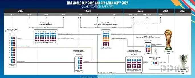 随着2026年世界杯扩军至48支球队,**2026世界杯亚洲区名额分配**成为焦